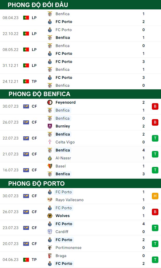 thông số đối đầu trận đấu Benfica vs Porto