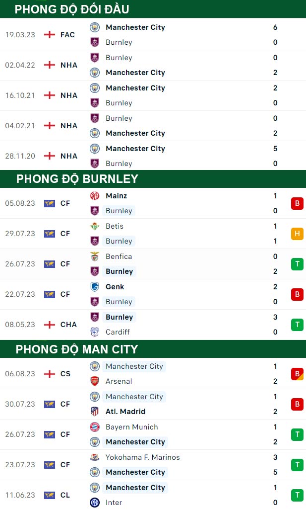 thông số đối đầu trận đấu Burnley vs Man City