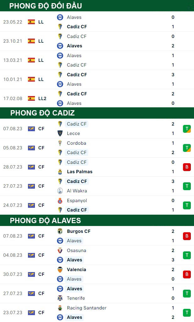 thông số đối đầu trận đấu Cadiz vs Alaves