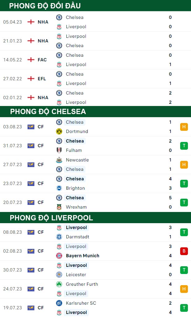 thông số đối đầu trận đấu Chelsea vs Liverpool