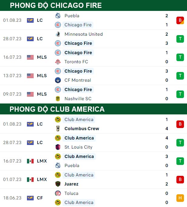 thông số đối đầu trận đấu Chicago Fire vs Club America