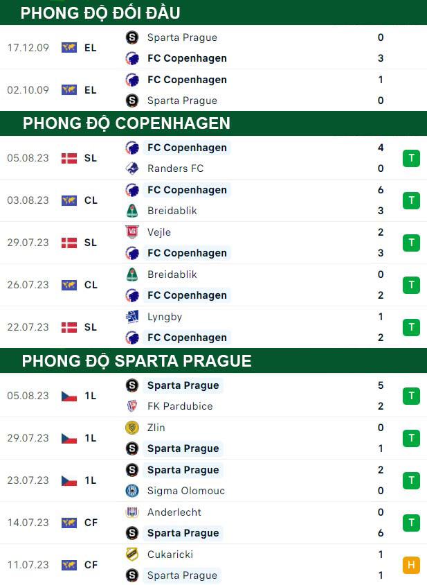 thông số đối đầu trận đấu Copenhague vs Sparta Prague