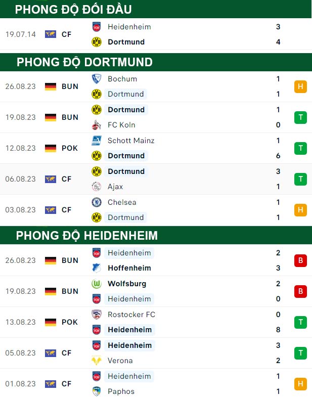 thông số đối đầu trận đấu Dortmund vs Heidenheim