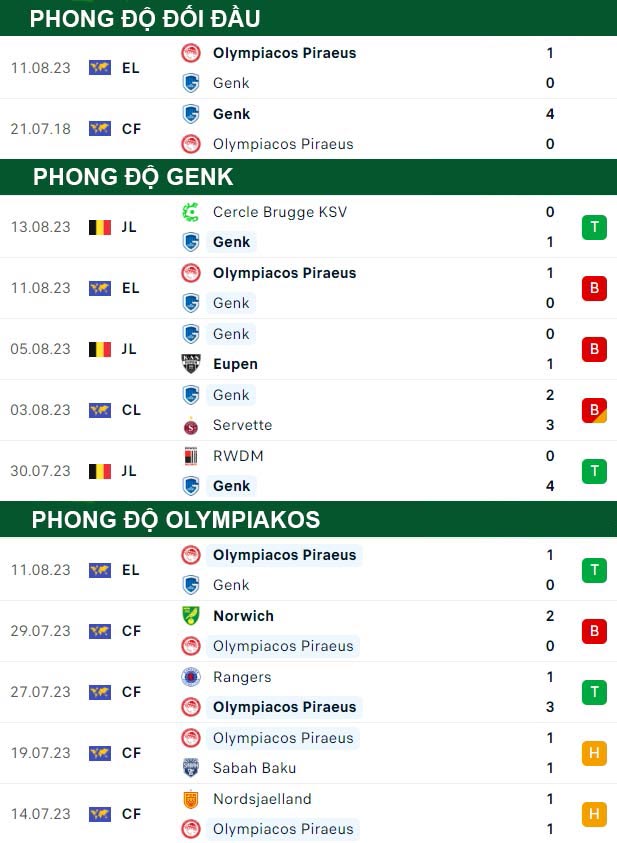 thông số đối đầu trận đấu Genk vs Olympiakos