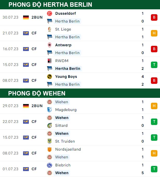 thông số đối đầu trận đấu Hertha Berlin vs Wehen