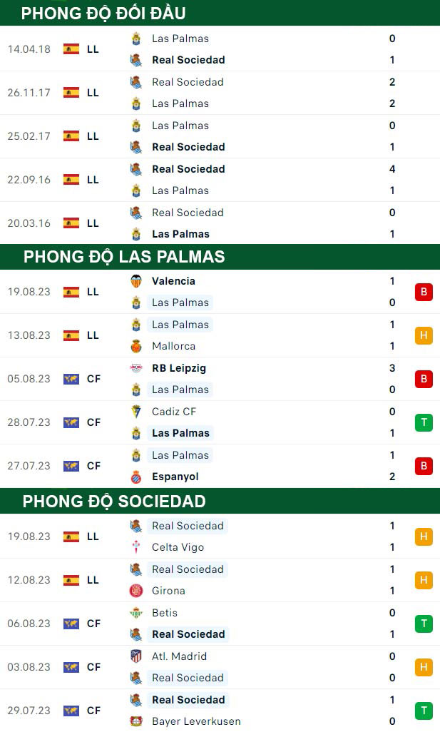 thông số đối đầu trận đấu Las Palmas vs Real Sociedad