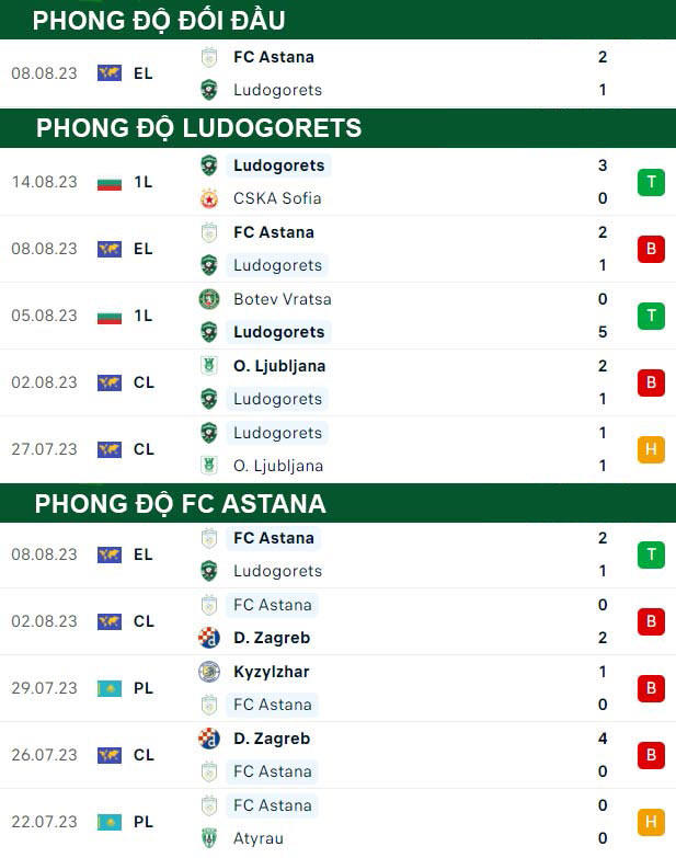 thông số đối đầu trận đấu Ludogorets vs Astana