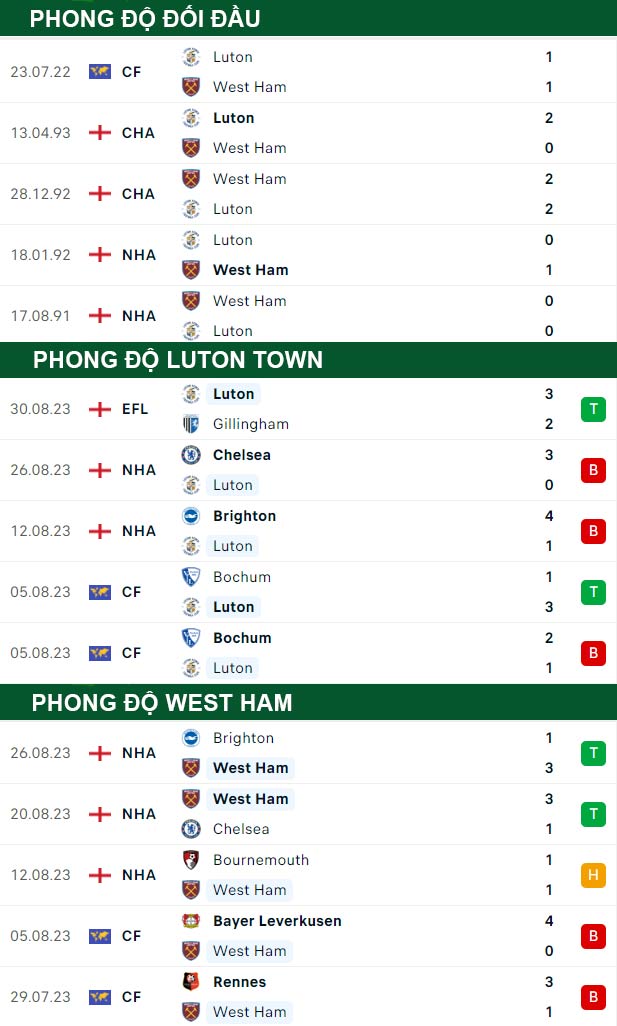 thông số đối đầu trận đấu Luton Town vs West Ham