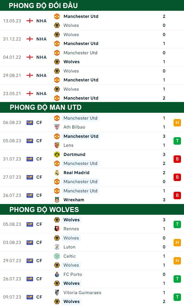 thông số đối đầu trận đấu Man United vs Wolves