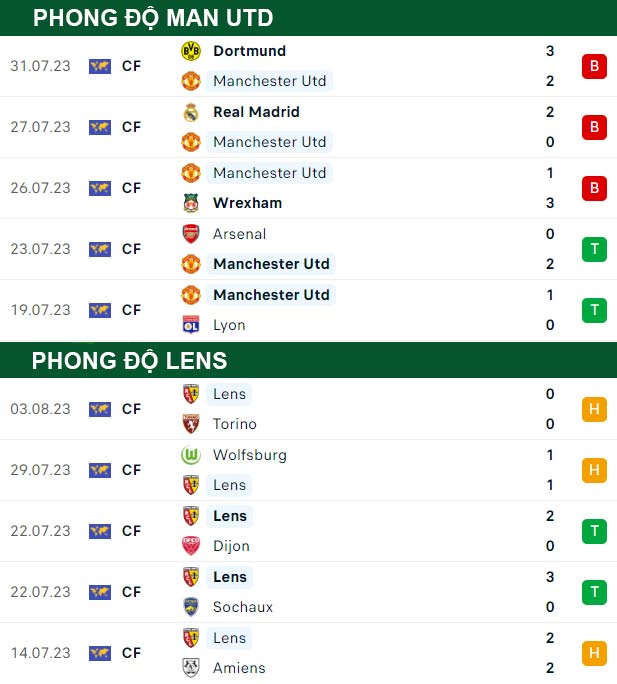 thông số đối đầu trận đấu Man United vs Lens