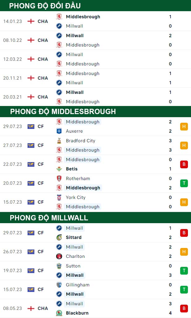 thông số đối đầu trận đấu Middlesbrough vs Millwall
