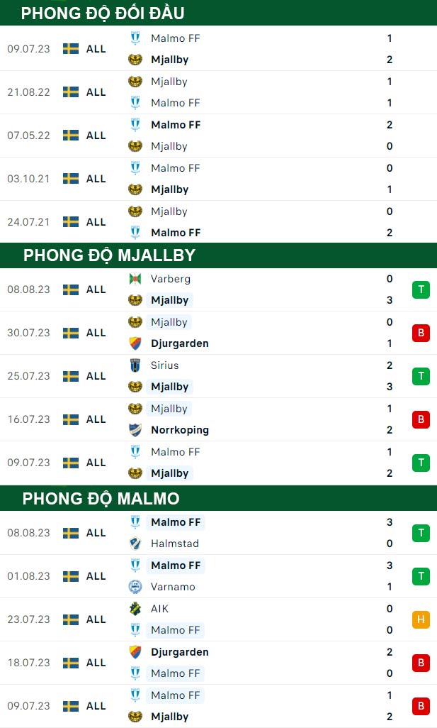 thông số đối đầu trận đấu Mjallby vs Malmo