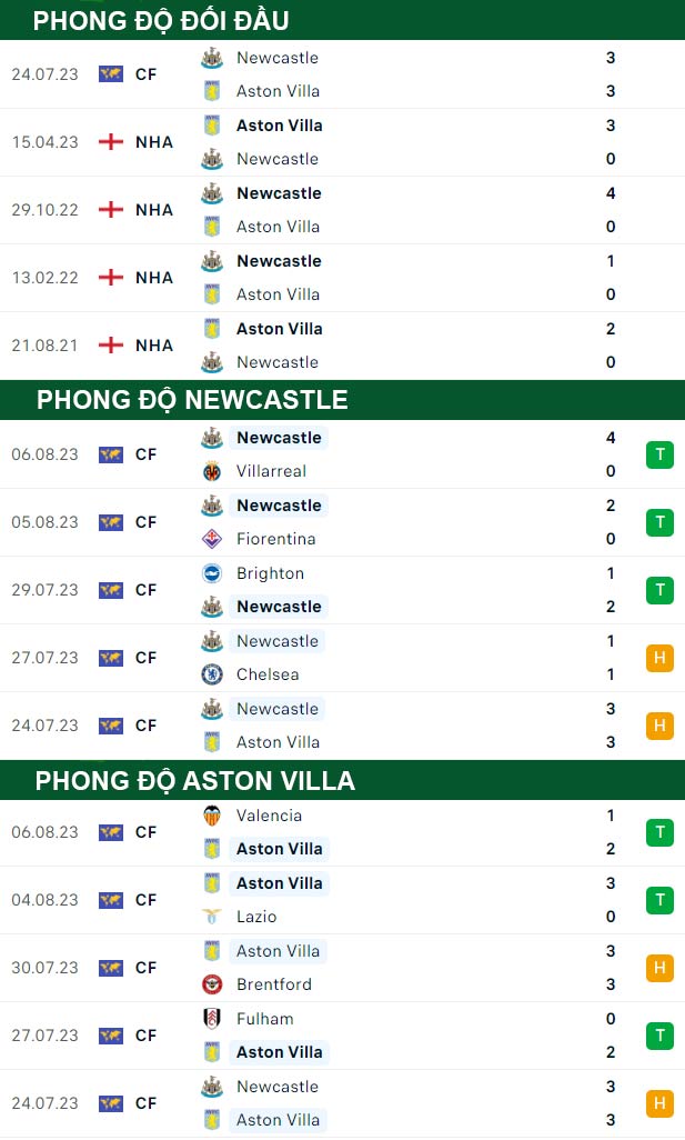 thông số đối đầu trận đấu Newcastle vs Aston Villa