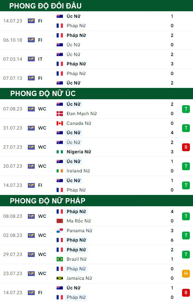 thông số đối đầu trận đấu Nữ Australia vs Nữ Pháp