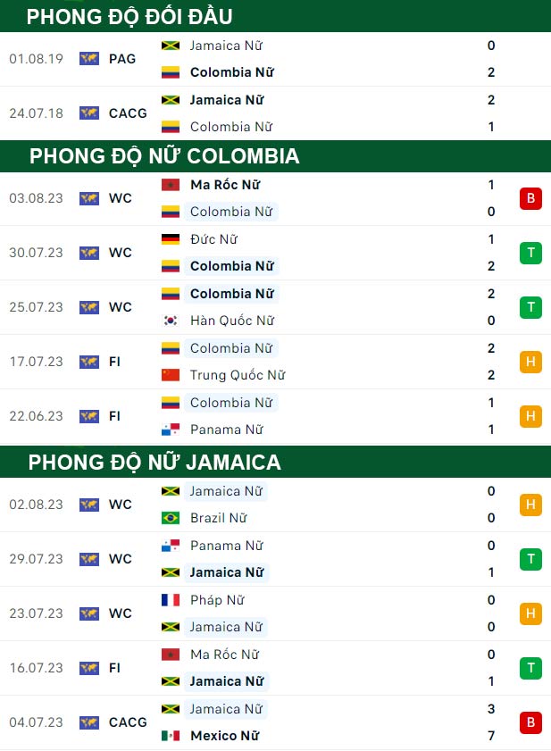thông số đối đầu trận đấu Nữ Colombia vs Nữ Jamaica