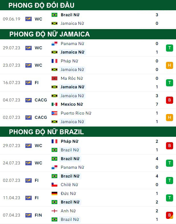 thông số đối đầu trận đấu Nữ Jamaica vs Nữ Brazil