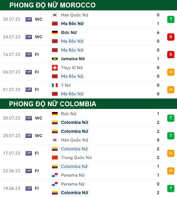 thông số đối đầu trận đấu Nữ Morocco vs Nữ Colombia