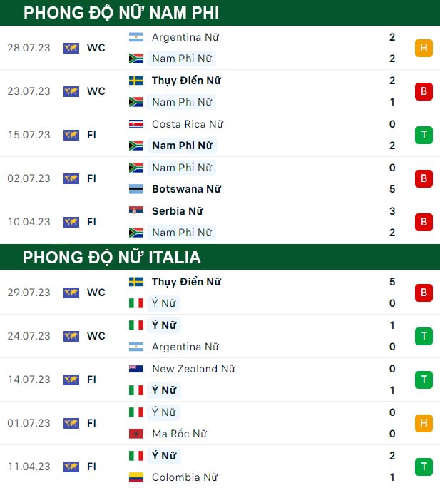 thông số đối đầu trận đấu Nữ Nam Phi vs Nữ Italia