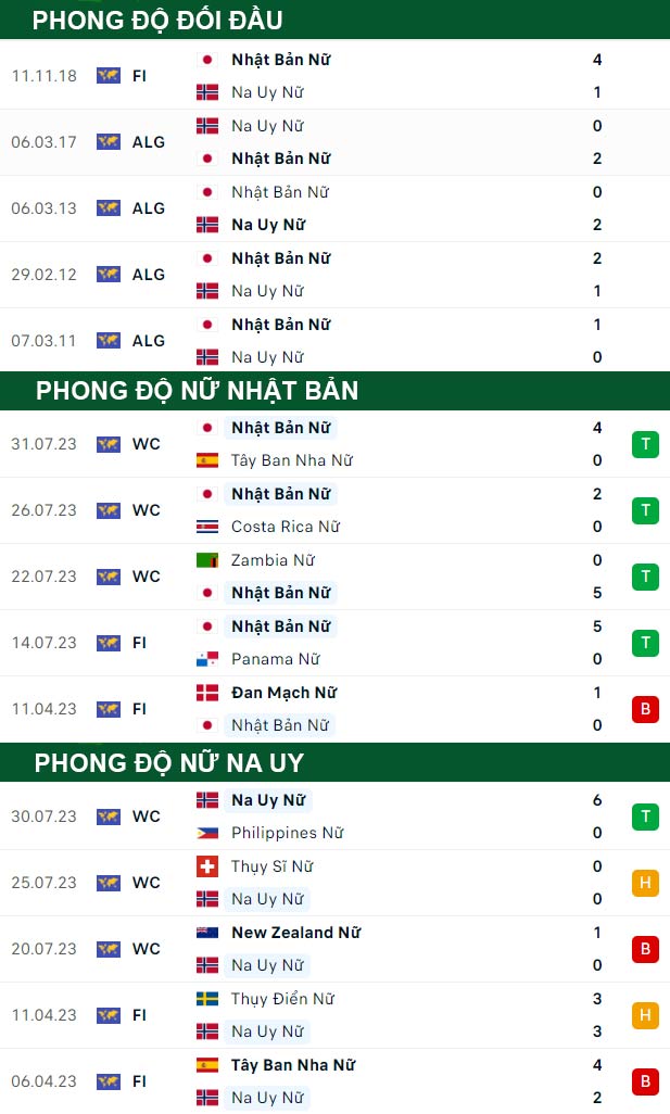 thông số đối đầu trận đấu Nữ Nhật Bản vs Nữ Na Uy