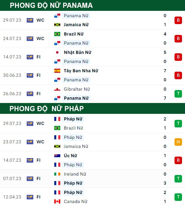 thông số đối đầu trận đấu Nữ Panama vs Nữ Pháp