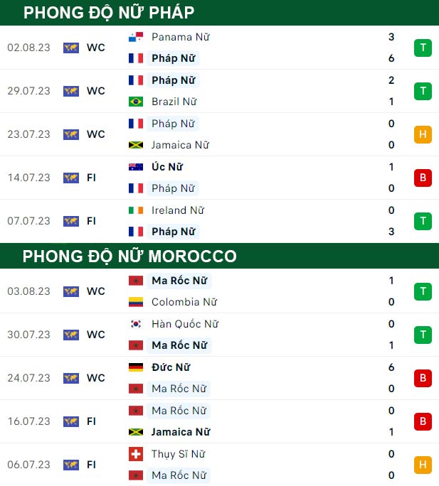 thông số đối đầu trận đấu nữ Nữ Pháp vs Nữ Morocco