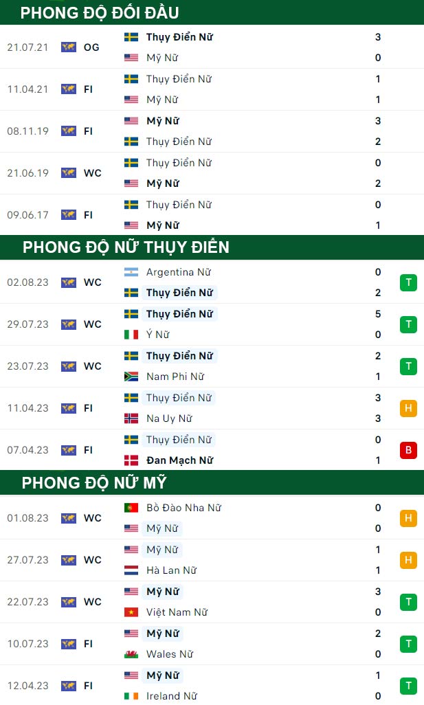 thông số đối đầu trận đấu Nữ Thụy Điển vs Nữ Mỹ