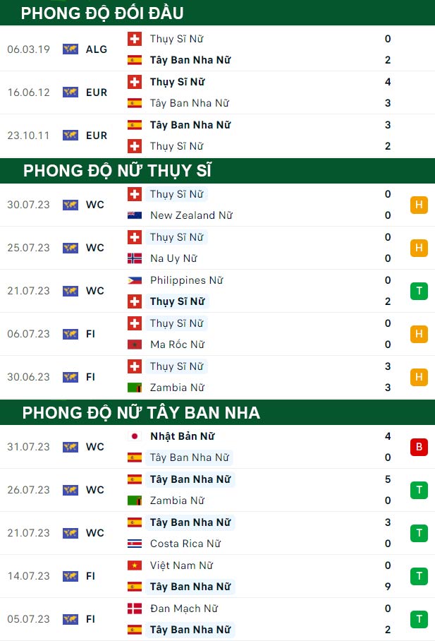 thông số đối đầu trận đấu Nữ Thụy Sĩ vs Nữ Tây Ban Nha