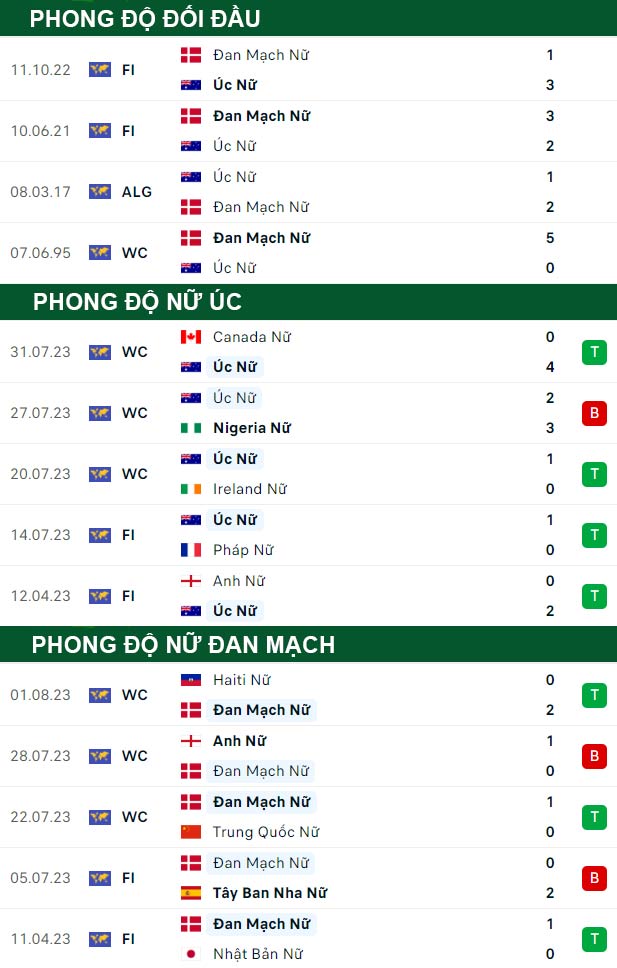 thông số đối đầu trận đấu nữ Úc vs nữ Đan Mạch
