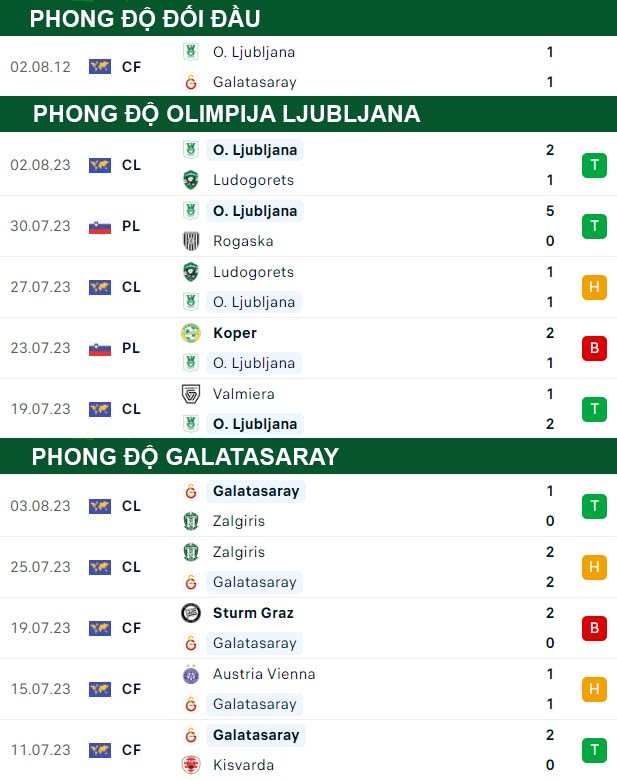 thông số đối đầu trận đấu Olimpija Ljubljana vs Galatasaray