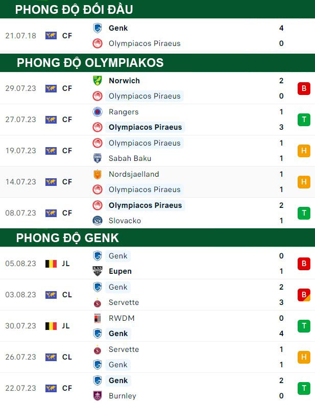 thông số đối đầu trận đấu Olympiakos vs Genk
