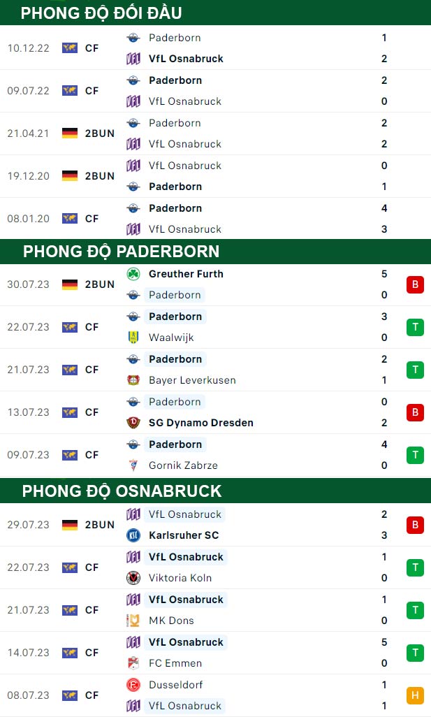 thông số đối đầu trận đấu Paderborn vs Osnabruck
