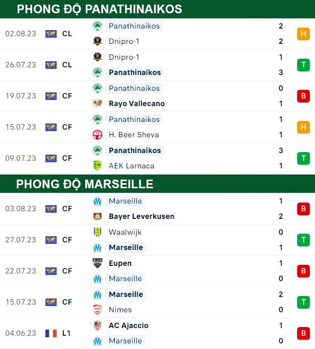 thông số đối đầu trận đấu Panathinaikos vs Marseille