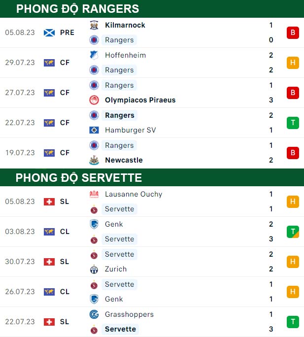 thông số đối đầu trận đấu Rangers vs Servette