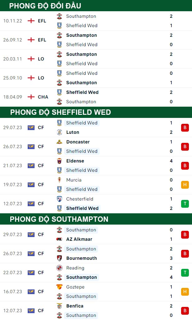 thông số đối đầu trận đấu Sheffield Wed vs Southampton