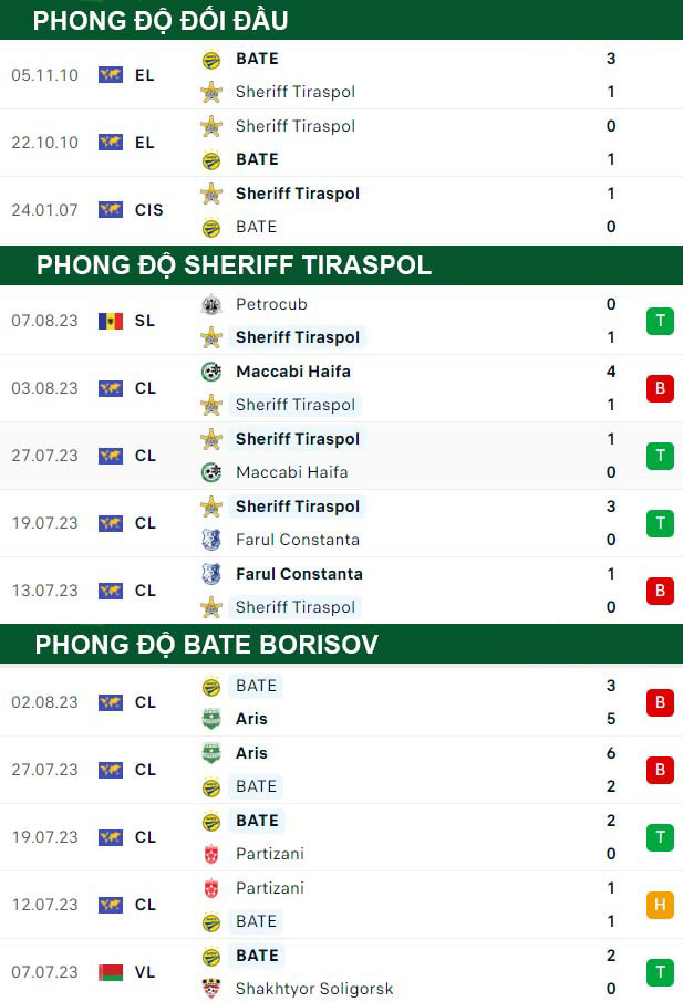 thông số đối đầu trận đấu Sheriff Tiraspol vs BATE Borisov