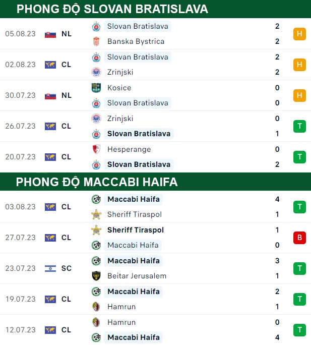 thông số đối đầu trận đấu nữ Slovan Bratislava vs Maccabi Haifa