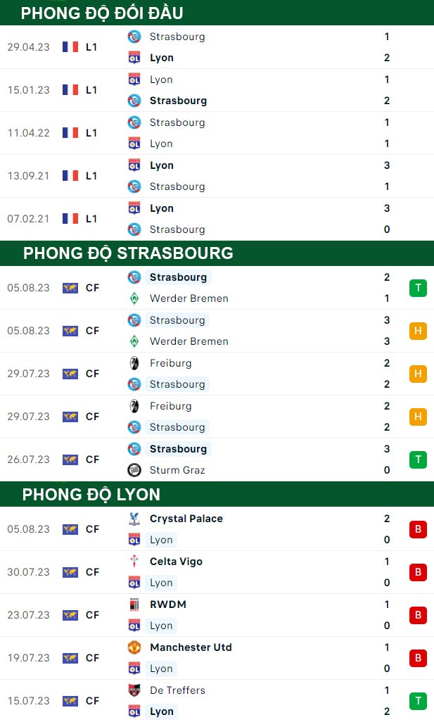 thông số đối đầu trận đấu Strasbourg vs Lyon
