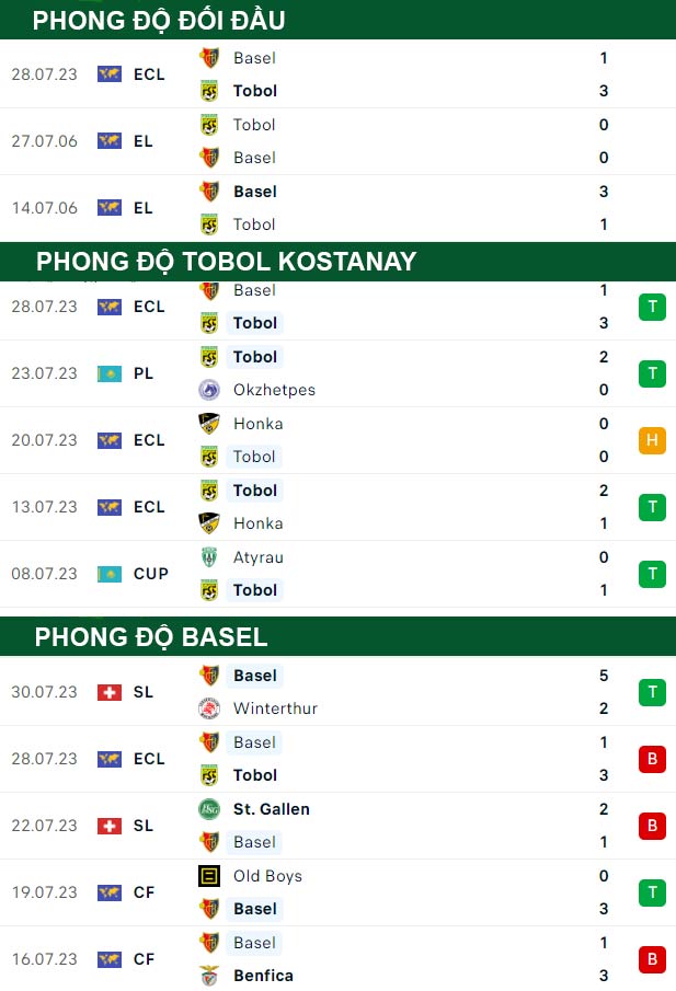 thông số đối đầu trận đấu Tobol Kostanay vs Basel