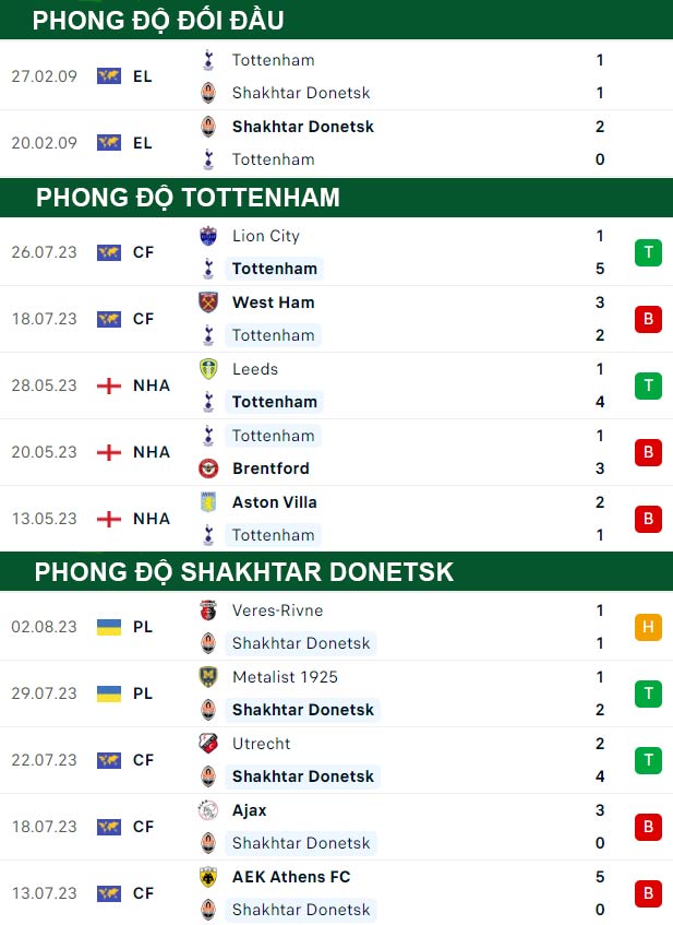 thông số đối đầu trận đấu Tottenham vs Shakhtar Donetsk