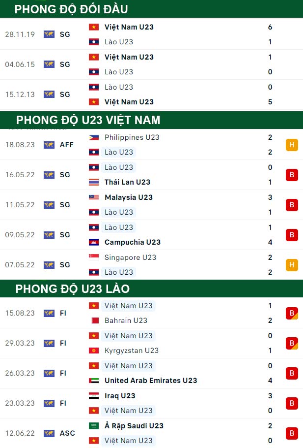 thông số đối đầu trận đấu U23 Việt Nam vs U23 Lào