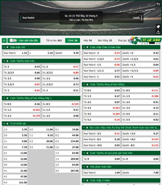 chi tiết kèo đấu Real Madrid vs Getafe