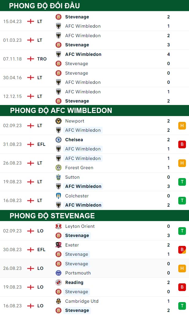 thông số đối đầu trận đấu AFC Wimbledon vs Stevenage