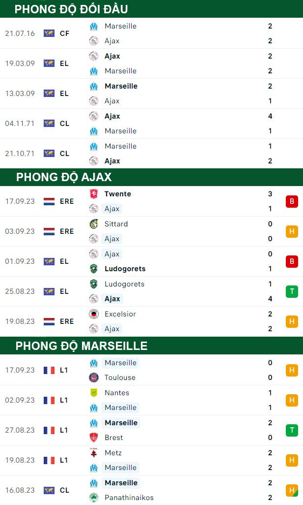 thông số đối đầu trận đấu Ajax vs Marseille