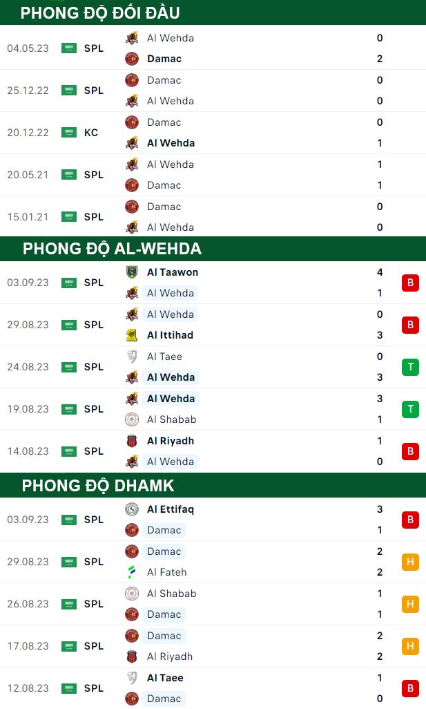thông số đối đầu trận đấu Al-Wehda vs Dhamk