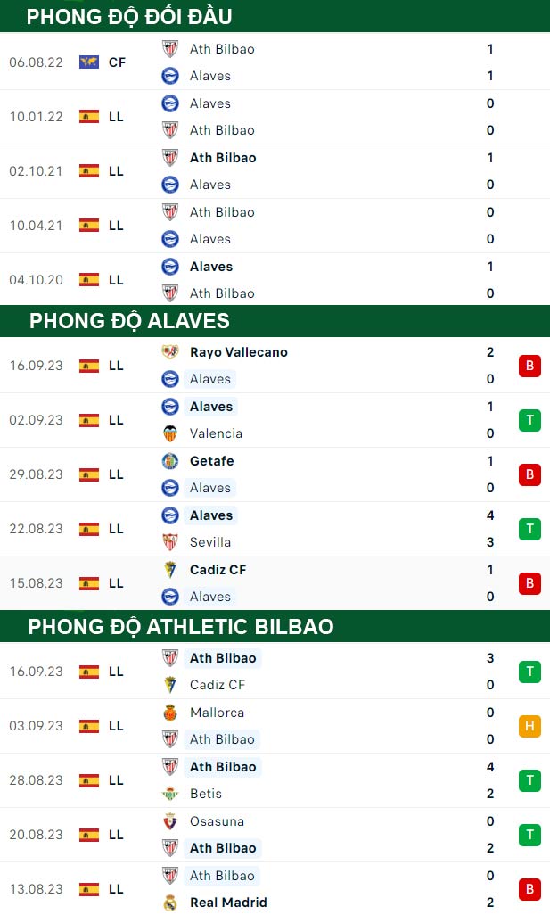 thông số đối đầu trận đấu Alaves vs Athletic Bilbao