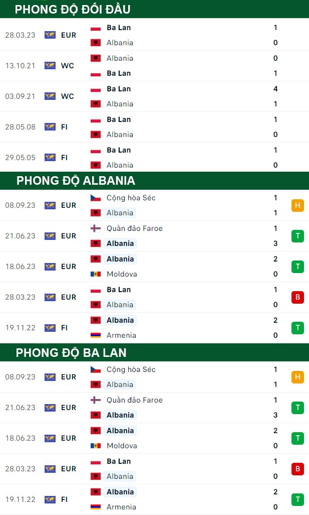 thông số đối đầu trận đấu Albania vs Ba Lan