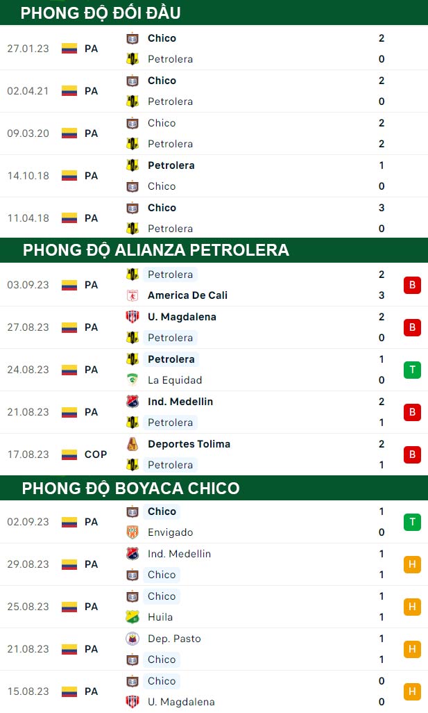 thông số đối đầu trận đấu Alianza Petrolera vs Boyaca Chico