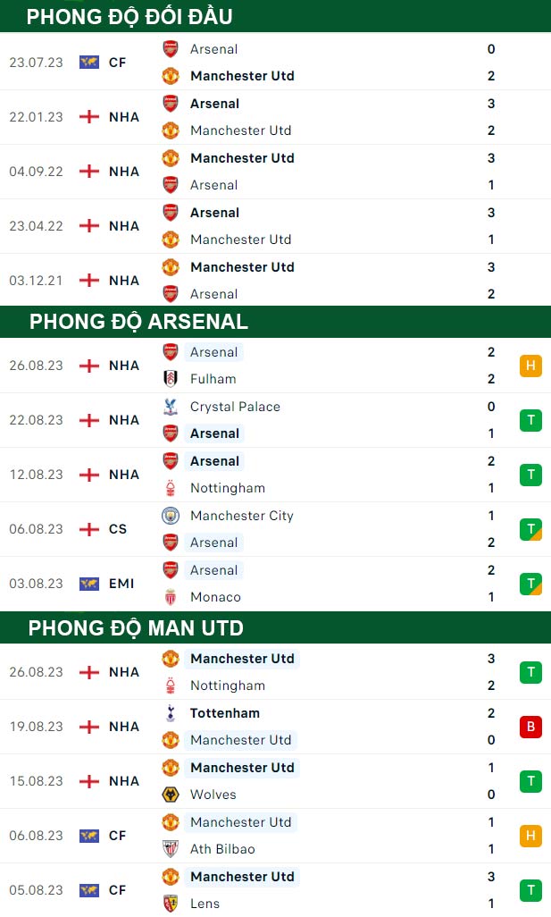thông số đối đầu trận đấu Arsenal vs Man United