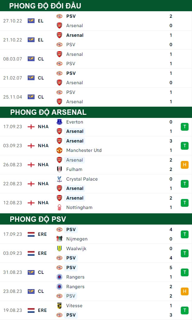 thông số đối đầu trận đấu Arsenal vs PSV