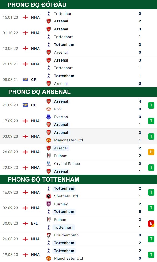 thông số đối đầu trận đấu Arsenal vs Tottenham